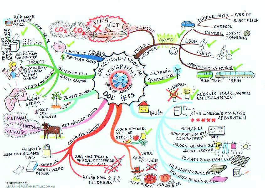 Environment Vocabulary Creative Mind Map Global Warmi Vrogue Co